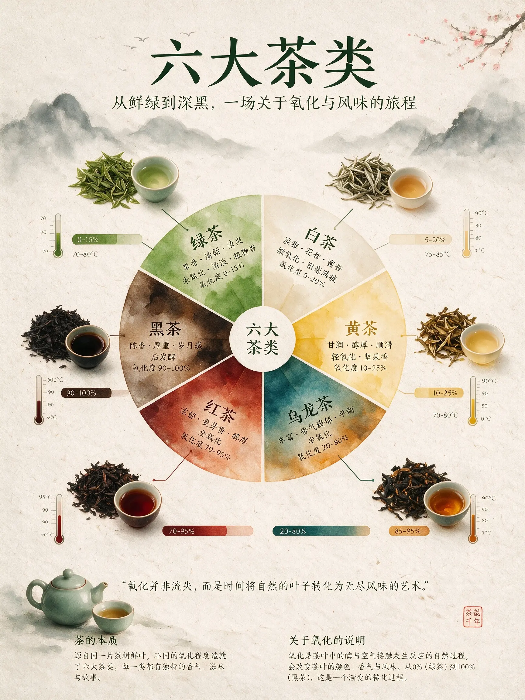 Tea infographic with six categories, made by Seedream from text