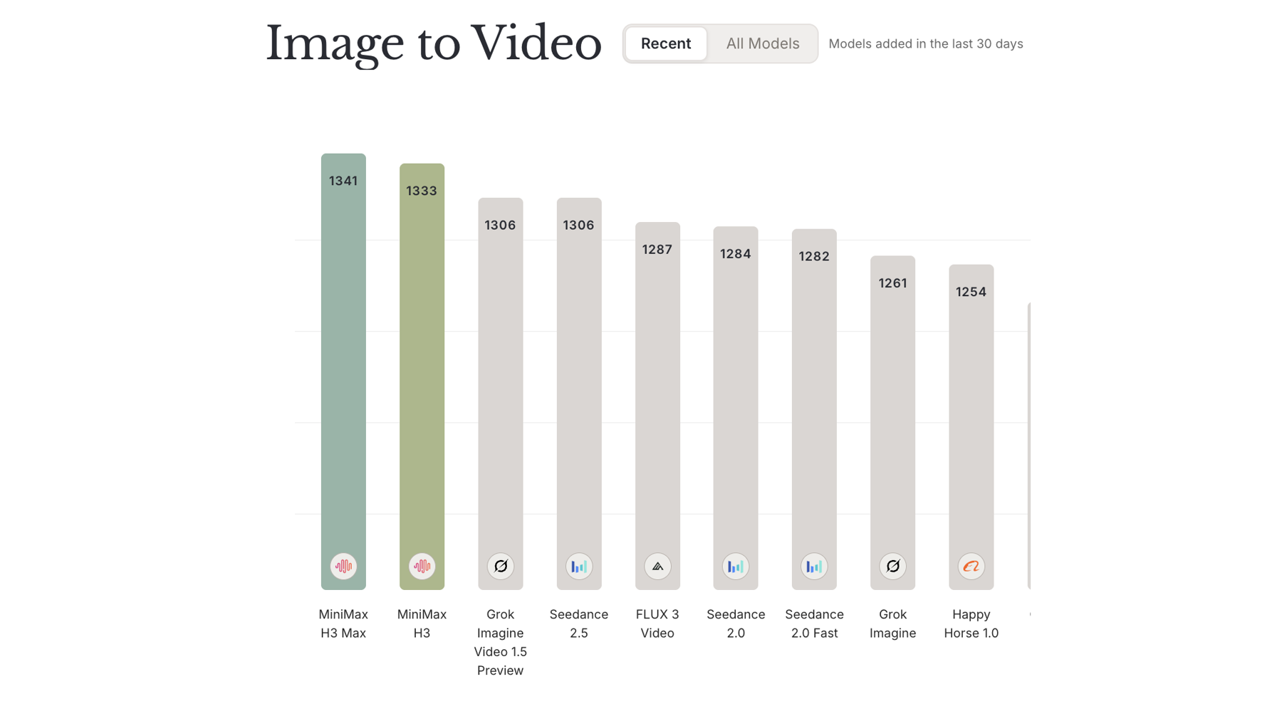 Design Arena image-to-video leaderboard showing H3 Max in first place