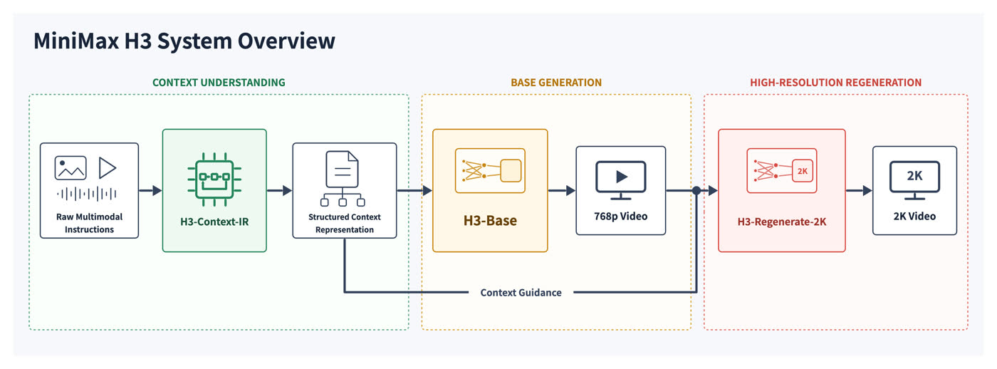 MiniMax H3 pipeline: context understanding, 768p base generation and 2K regeneration