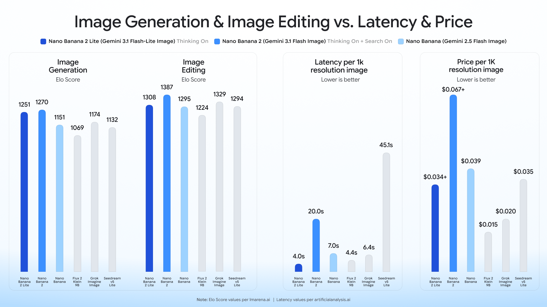 Official Google benchmark graphic for the Nano Banana 2 Lite image generator