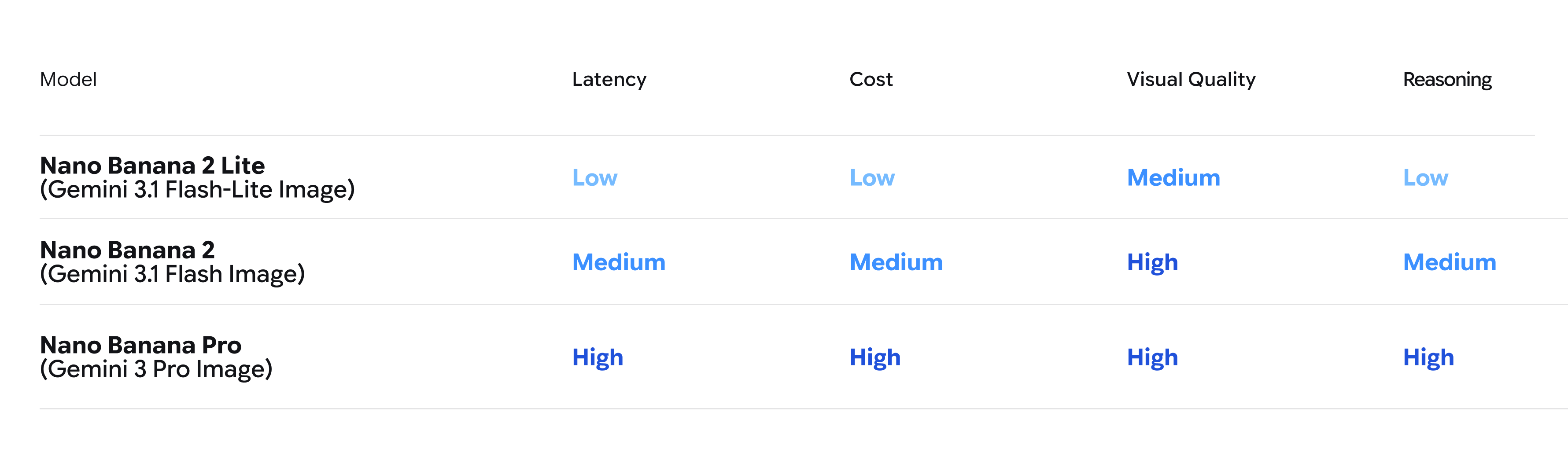 Official Google comparison table for Nano Banana 2 Lite