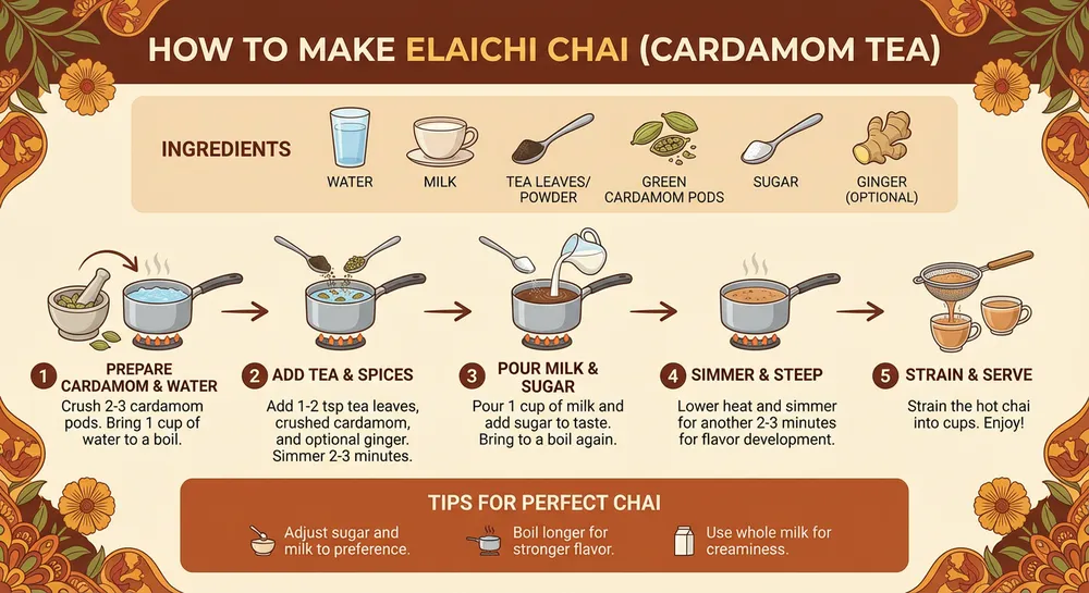 Official Nano Banana Pro recipe graphic showing how to brew elaichi chai